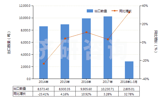 2014-2018年3月中國初級形狀苯乙烯-丙烯腈共聚物(HS39032000)出口量及增速統(tǒng)計